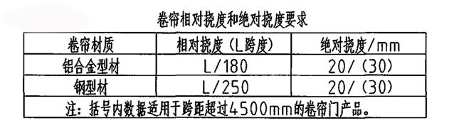 卷帘门的荷载挠度