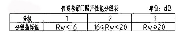 卷帘门隔声性能分级表